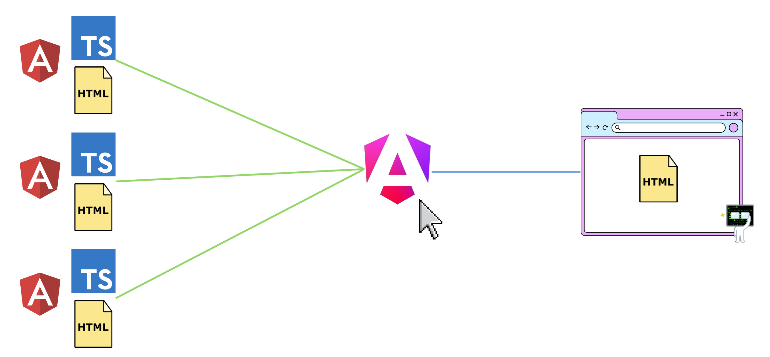 Angular architecture