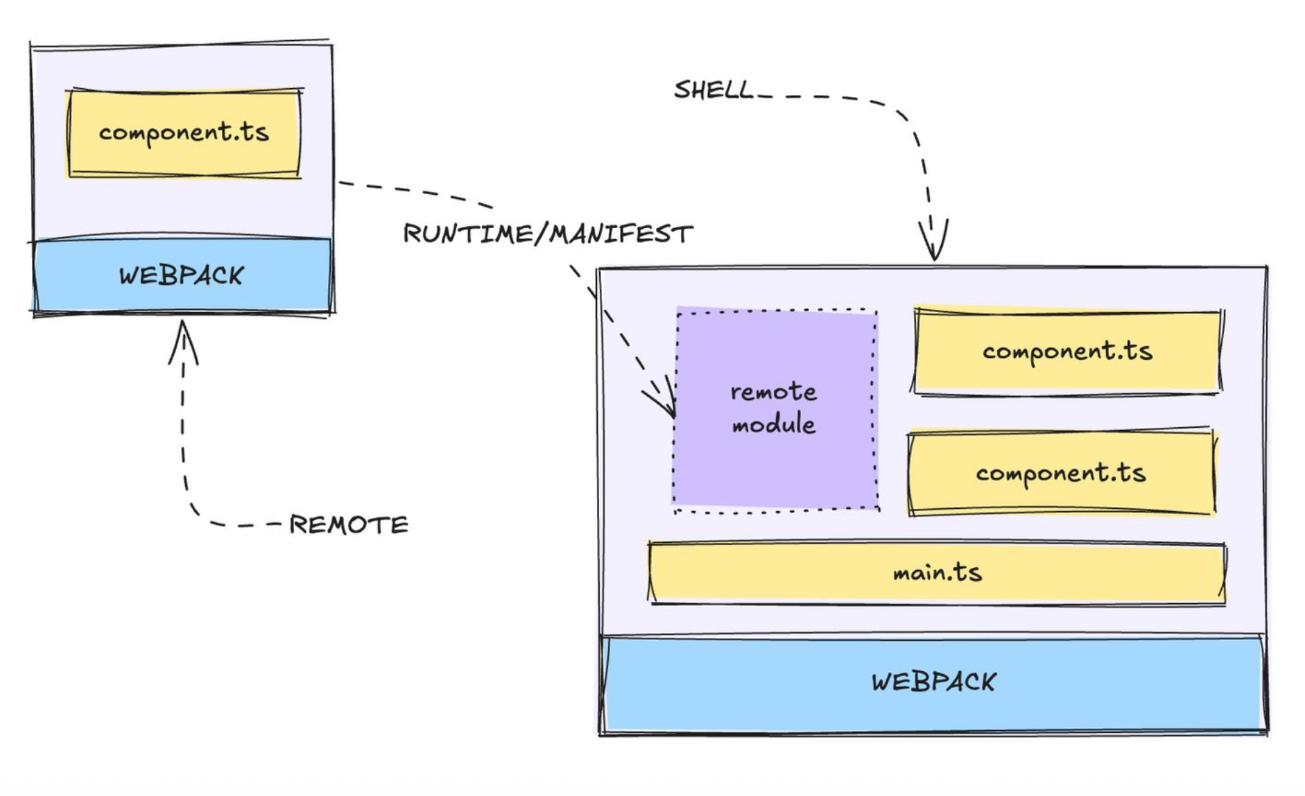Module Federation Diagram